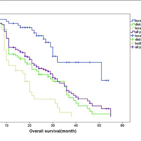 Overall Survival Comparing Different Recurrence Patterns Download