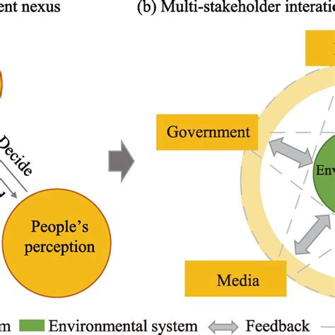 Multi Stakeholder Interactions In The Coupled Human Environment System Download Scientific