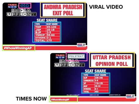 Edited Screenshot Shared As Times Now Exit Poll Predicting Tdp Win In