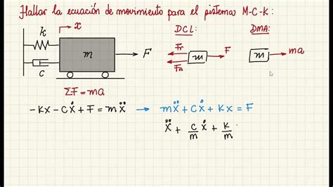 Ecuación Diferencial Para Un Sistema Masa Amortiguador Resorte Youtube