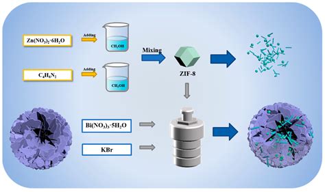 Molecules Free Full Text A Bifunctional BiOBr ZIF 8 ZnO