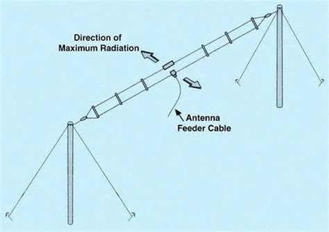 Folded Dipole Antenna Design