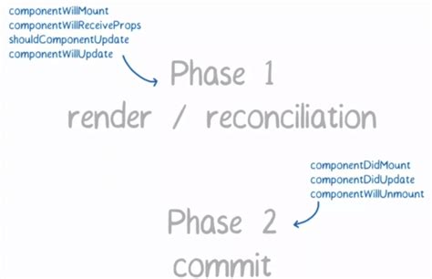 简单读懂react Fiber 漫漫前端路