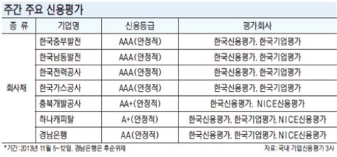 주간 신용평가 브리핑 남동·중부발전 회사채 Aaa 등급 파이낸셜뉴스