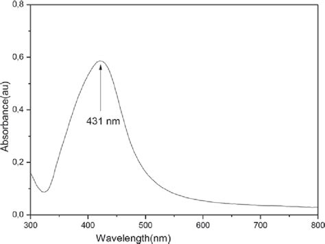 Uv Absorption Spectra Of Agnp Solution Download Scientific Diagram