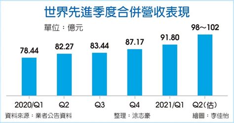 世界先進 下半年多點開花 財經 工商時報