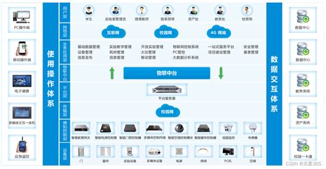 智慧实验室解决方案 最新全套文件智慧实验室建设方案 Csdn博客