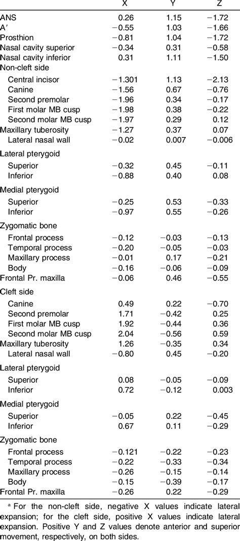 Displacement Pattern Mm With Zygomatic Buttress Osteotomy And