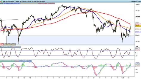 Ftse 100 Dax And Dow All Begin To Move Higher Levels To Watch Ig