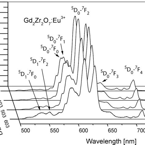 Luminescence spectra of Eu³ doped Gd2Zr2O7 at several temperatures