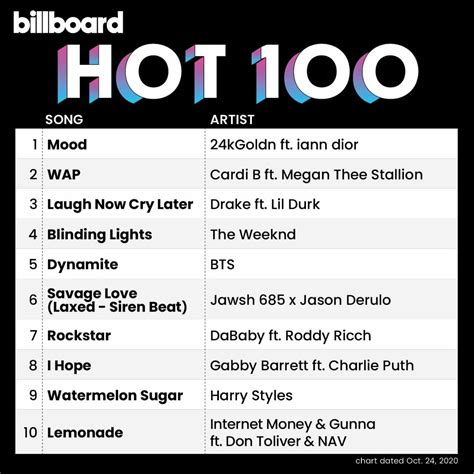 BTS Dynamite İle 8 Haftasında Billboard Hot 100 de İlk 5 te Yer Almaya Devam Ediyor KoreZin