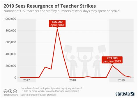 Chart 2019 Sees Resurgence Of Teacher Strikes Statista