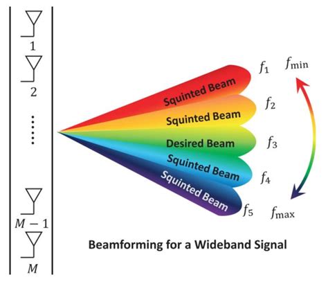 effect  beam squint   scientific diagram