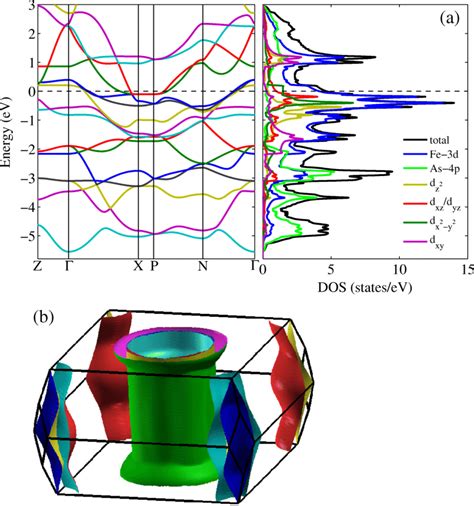 A Calculated Band Structure And Projected Density Of States Pdos For