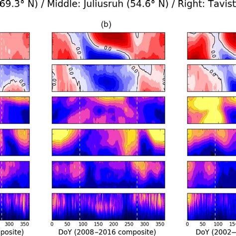 Composites Of Mean Zonal U 0 And Meridional Winds V 0 Diurnal