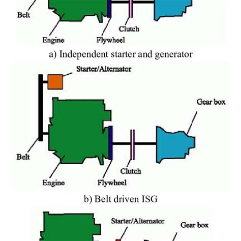 Pdf Integrated Starter Generators For Automotive Applications