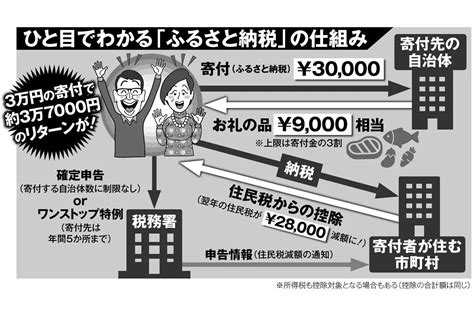 「やらない理由がない」ふるさと納税、3万円寄付で3万7000円リターンを得られる仕組み マネーポストweb