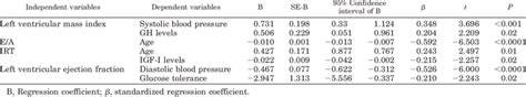 Results Of Multivariate Regression Analysis Download Table