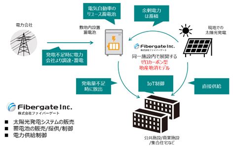 再生可能エネルギー（電力）事業構想 株式会社ファイバーゲート