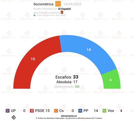 Em Electomania Es On Twitter Castillalamancha Sociom Trica A