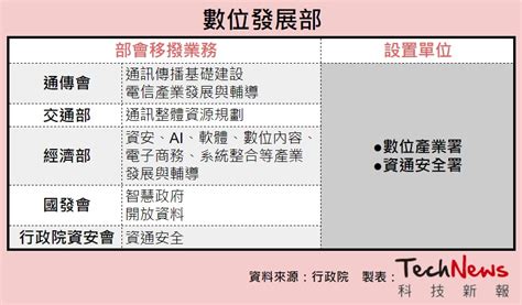 《數位發展部》最快 6 月掛牌！部長內定唐鳳，三大次長人選出爐 Technews 科技新報