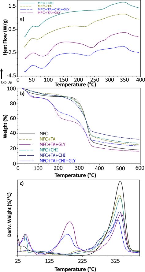 A Differential Scanning Calorimetry And B Thermogravimetric Analysis Download Scientific