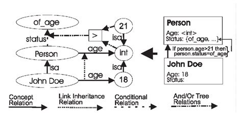 An Example of a Semantic Network Extended with AND/OR Tree | Download ...