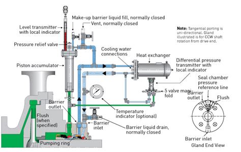 Prepare For The 4th Edition Of Api 682 Pumps And Systems