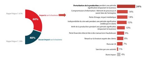 Baromètre Cesin La Cyber Résilience Des Entreprises Saméliore Le