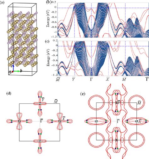 Figure From Topological Surface States And Fermi Arcs Of The