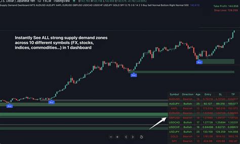 Supply Demand Dashboard For Trading View Indicator Vault