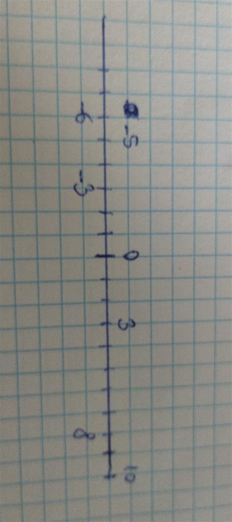 ayuda por favor dibuja una recta numérica y representa Brainly lat