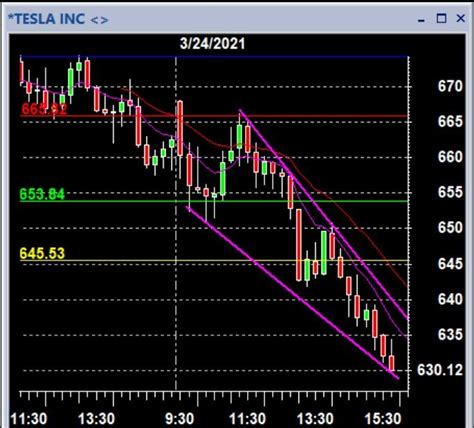 $TSLA - Tesla Chart | Chart, Tesla, Landing page