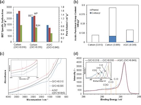 Figure 3 From Rechargeable Pem Fuel Cell Batteries Using Porous Carbon