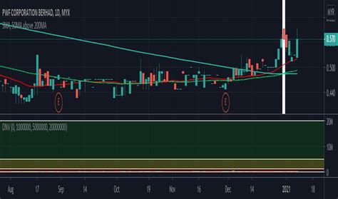 Pwf Stock Price And Chart Myx Pwf Tradingview