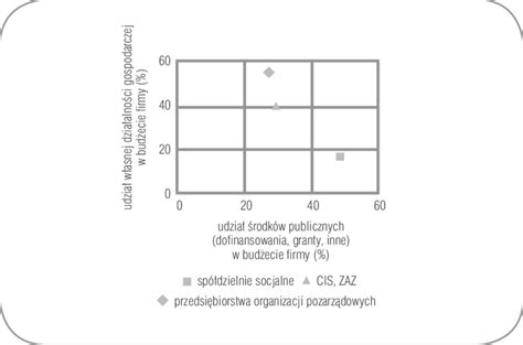Wykres 5 Wpyw formy prawnej na udzia w budecie rodków publicznych i