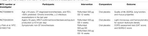 Table 2 From Phosphodiesterase 4 Inhibitors For Non Copd Respiratory Diseases Semantic Scholar