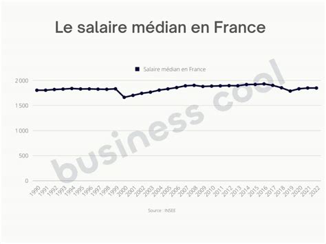 Le Salaire Médian En France En 2023