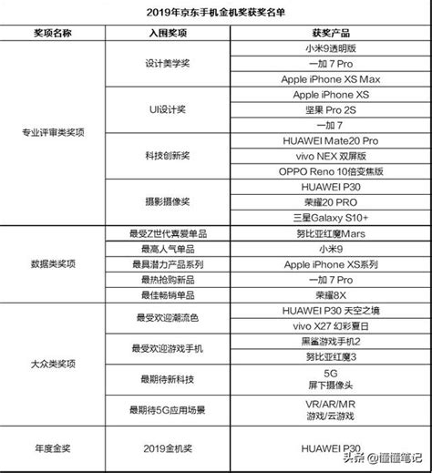 2019京東金機獎評選結果揭曉，國內最強5g生態聯盟成立 每日頭條