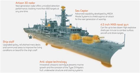 Progress On Extending The Life Of The Royal Navys Type 23 Frigates