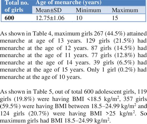 Age of menarche among adolescent girls. | Download Scientific Diagram