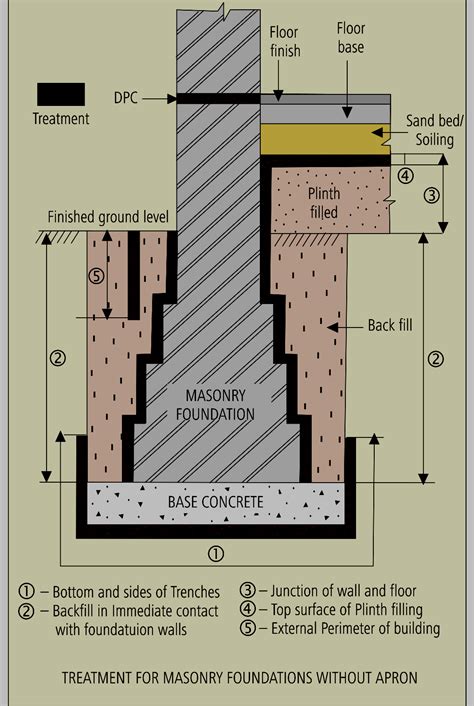 Anti Termite Treatment Pre Post Construction Termite