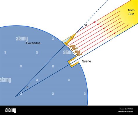 Eratosthenes Circumference Of The Earth