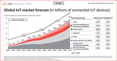 State Of IoT 2023 Number Of Connected IoT Devices Growing 16 To 16