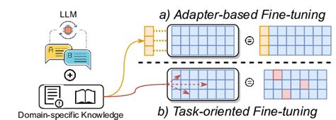 The Visualization Of Two Approaches To Fine Tune Llms Based On