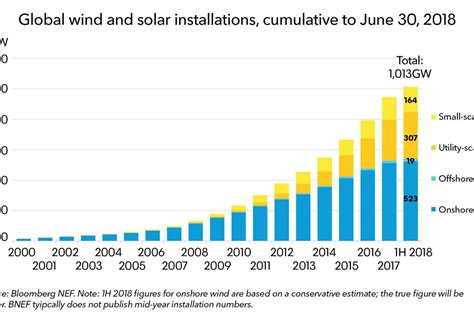 Cumulative wind and solar energy installations; renewable energy | Solar installation, Solar ...