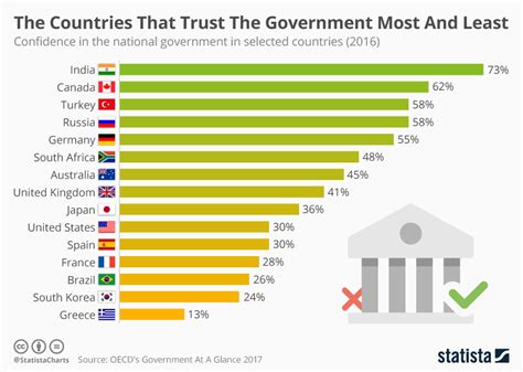 Chart The Countries That Trust The Government Most And Least Statista