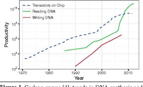 Figure 1 From A Dna Based Archival Storage System Semantic Scholar