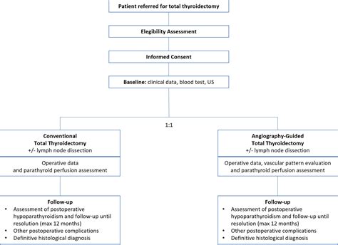 Frontiers Indocyanine Green Angiography Guided Thyroidectomy Versus