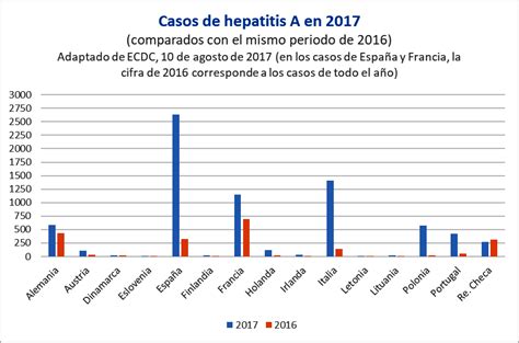 Los casos de Hepatitis A en España se han multiplicado por ocho en el